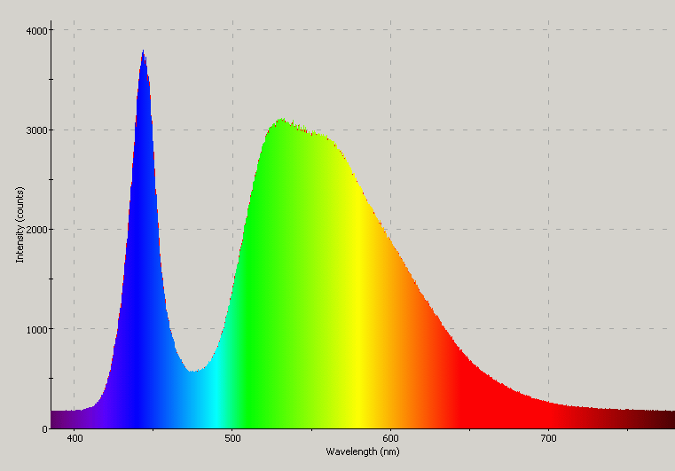 Spectrographic analysis